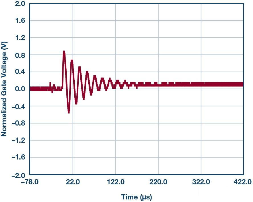 Why Is a 100 Ω Resistor Commonly Placed in Front of a MOSFET Gate?
